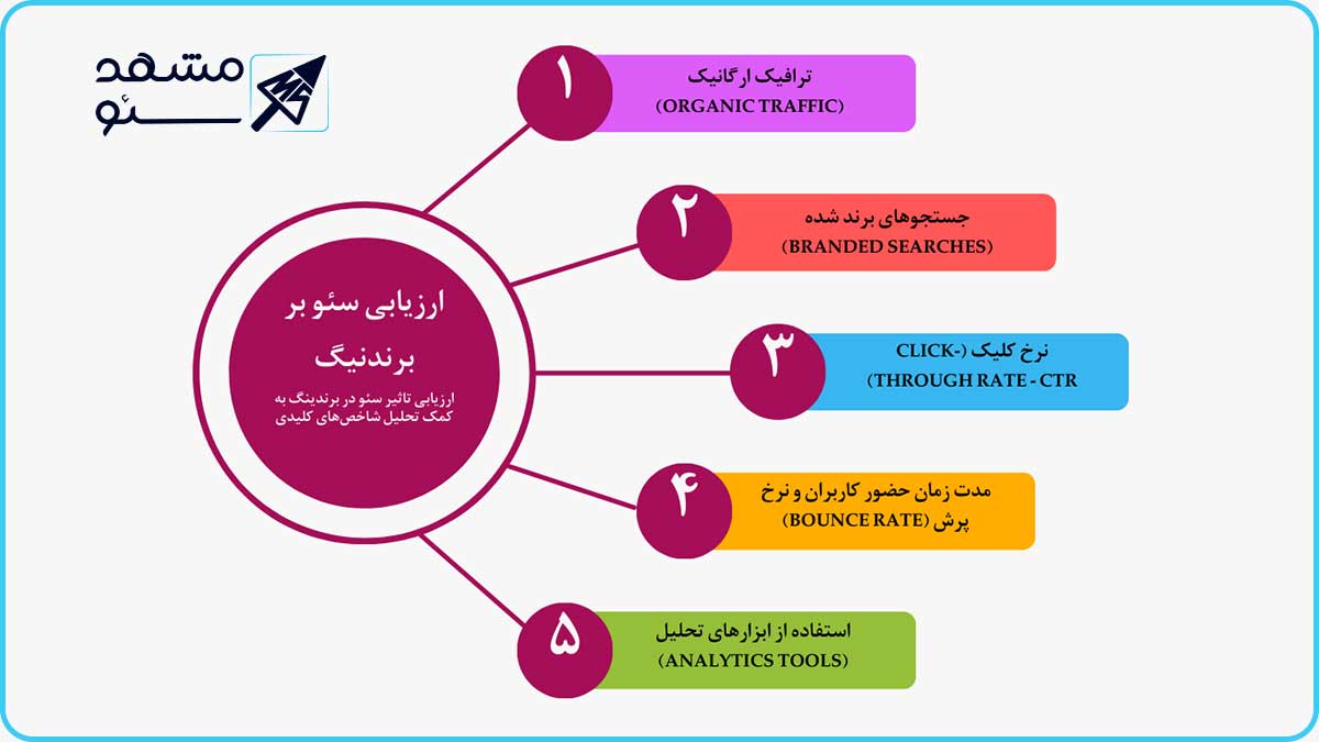 ارزیابی سئو بر برندینگ