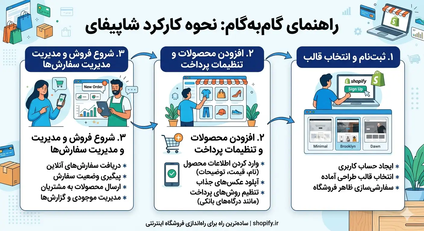 شاپیفای چیست؟ تعریف ساده و کاربردی