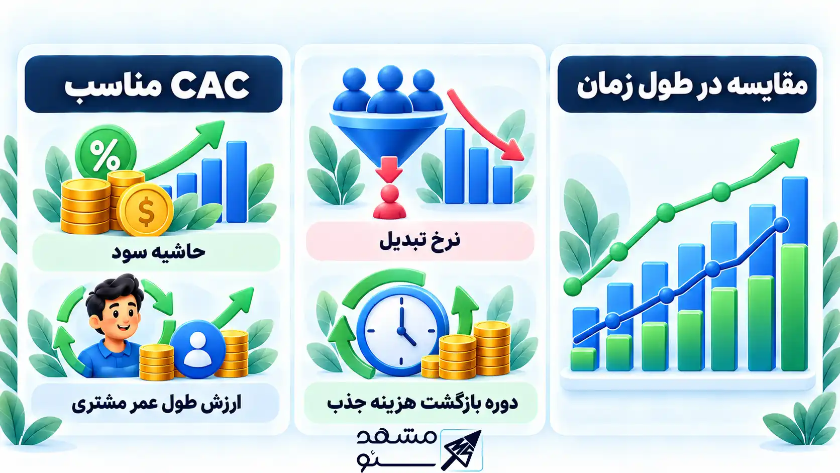 هزینه جذب مشتری CAC چیست ? فرمول محاسبه هزینه جذب مشتری جدید و راهکار های کاهش آن