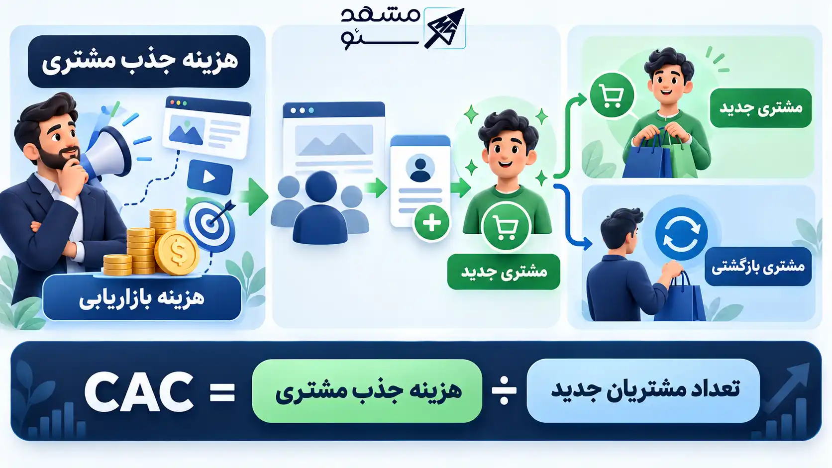 هزینه جذب مشتری CAC چیست ? فرمول محاسبه هزینه جذب مشتری جدید و راهکار های کاهش آن