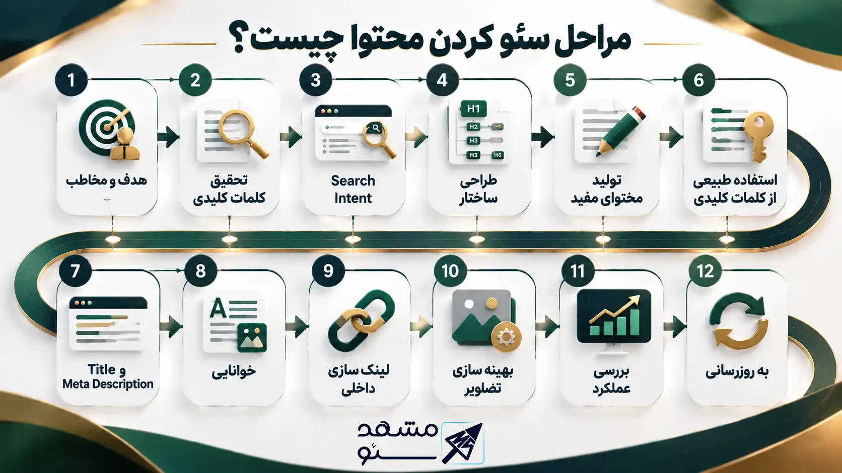 مراحل سئو کردن محتوا چیست؟