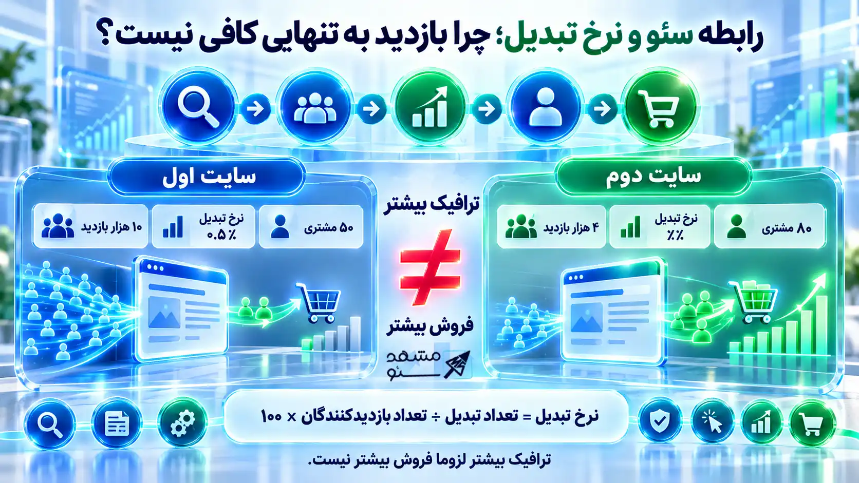 رابطه سئو و نرخ تبدیل؛ چرا بازدید به تنهایی کافی نیست؟