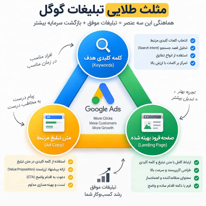 مثلث طلایی تبلیغات گوگل