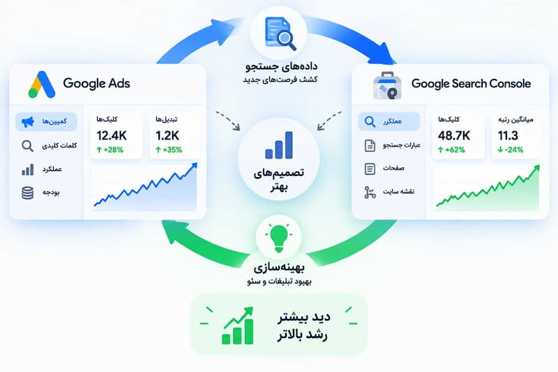 چرخه انتقال داده بین گوگل ادز و گوگل سرچ کنسول