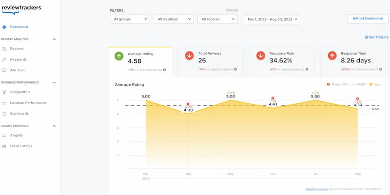 ابزار تحلیل شبکه های اجتماعی reviewtrackers