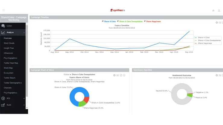 داشبورد Consumer Intelligence در Synthesio