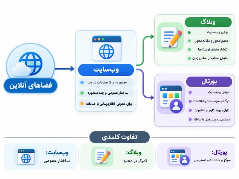 تفاوت سایت و وب سایت چیست؟ بررسی کامل با مثال