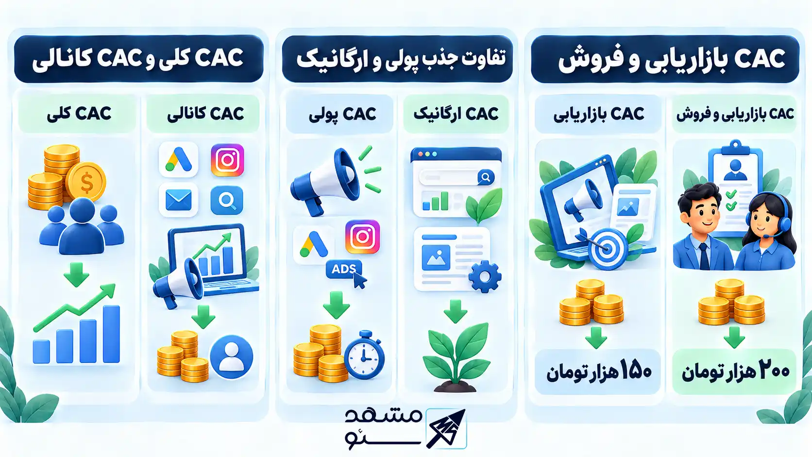 هزینه جذب مشتری CAC چیست ? فرمول محاسبه هزینه جذب مشتری جدید و راهکار های کاهش آن