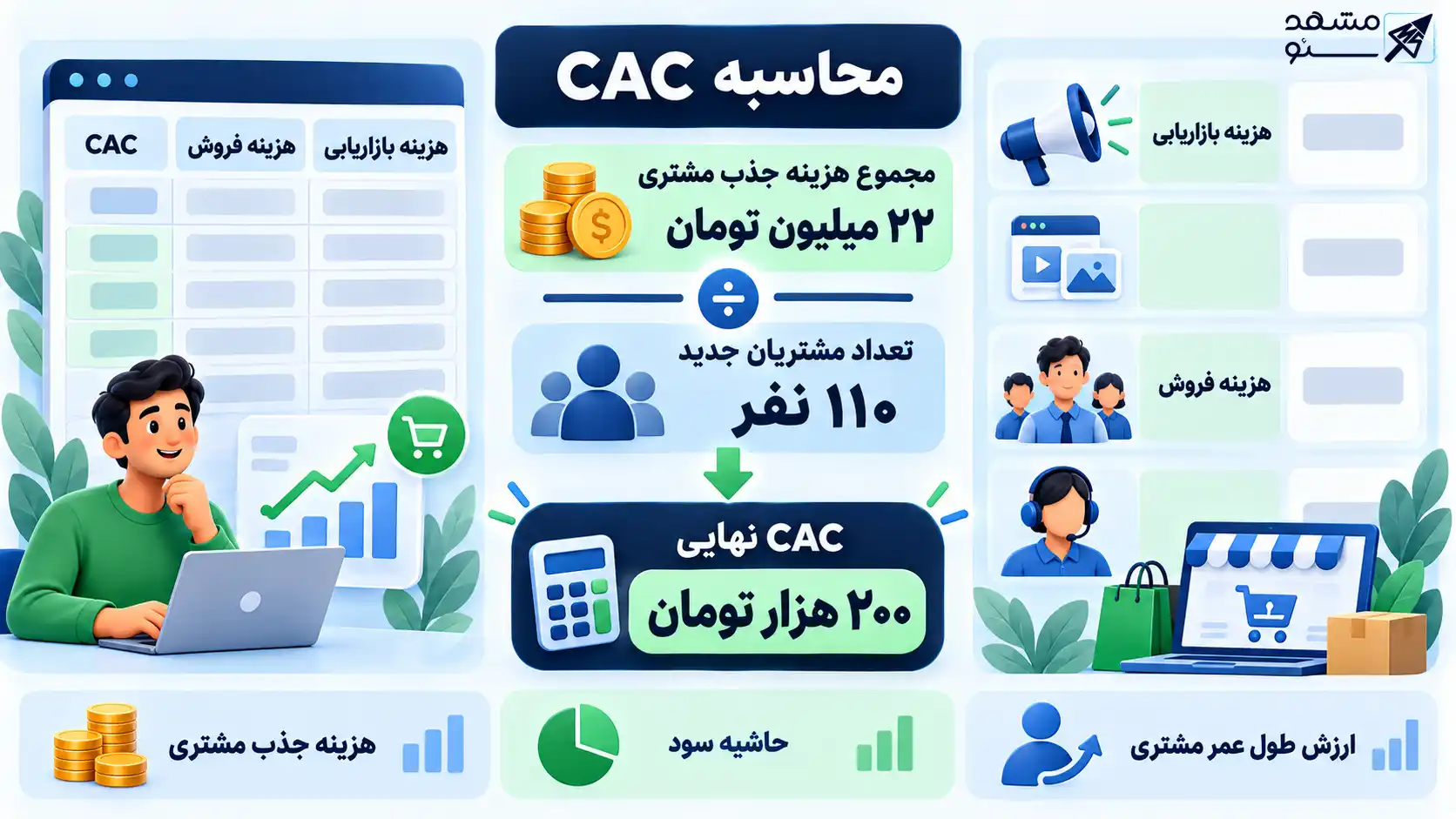 هزینه جذب مشتری CAC چیست ? فرمول محاسبه هزینه جذب مشتری جدید و راهکار های کاهش آن