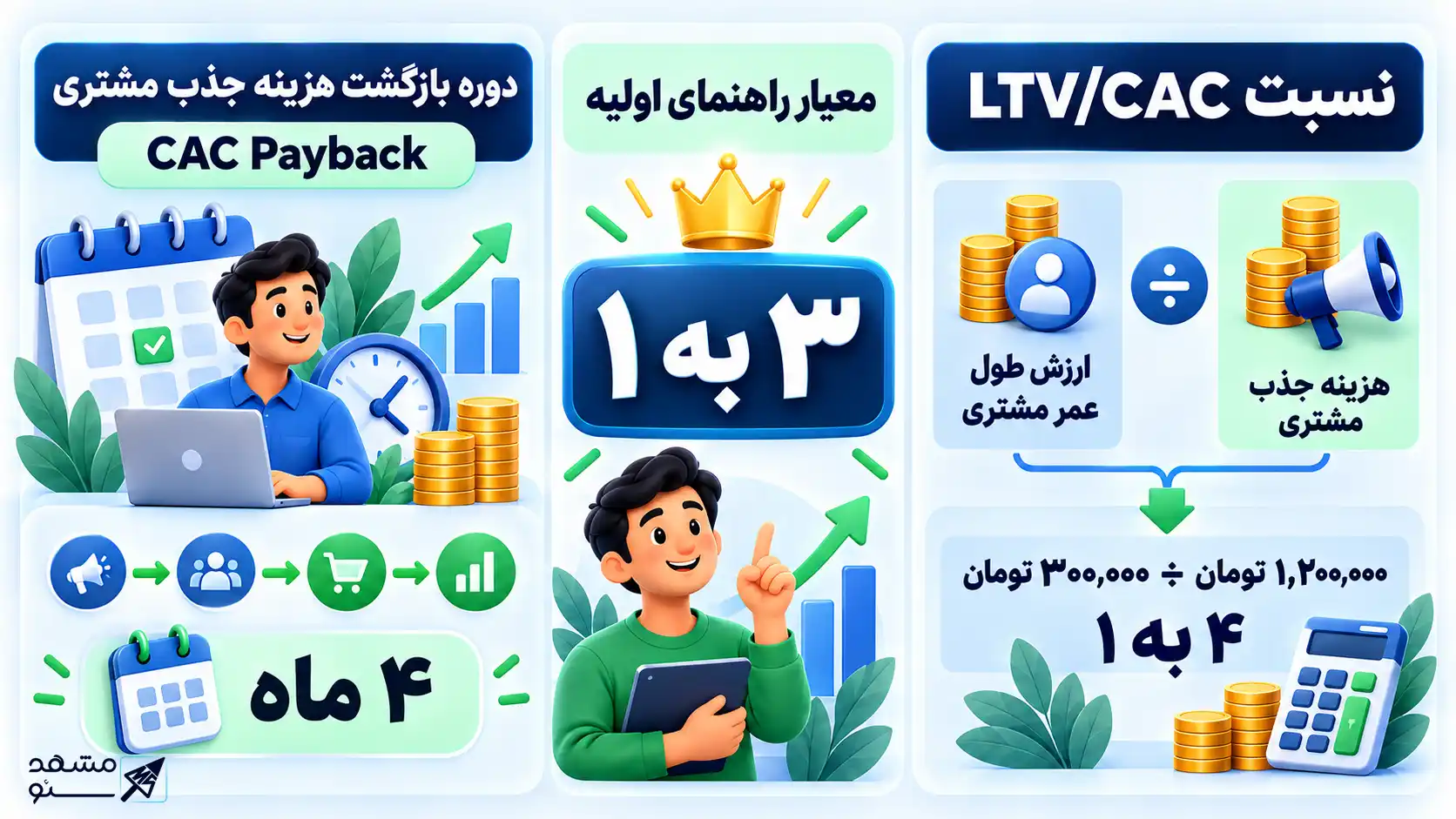 هزینه جذب مشتری CAC چیست ? فرمول محاسبه هزینه جذب مشتری جدید و راهکار های کاهش آن